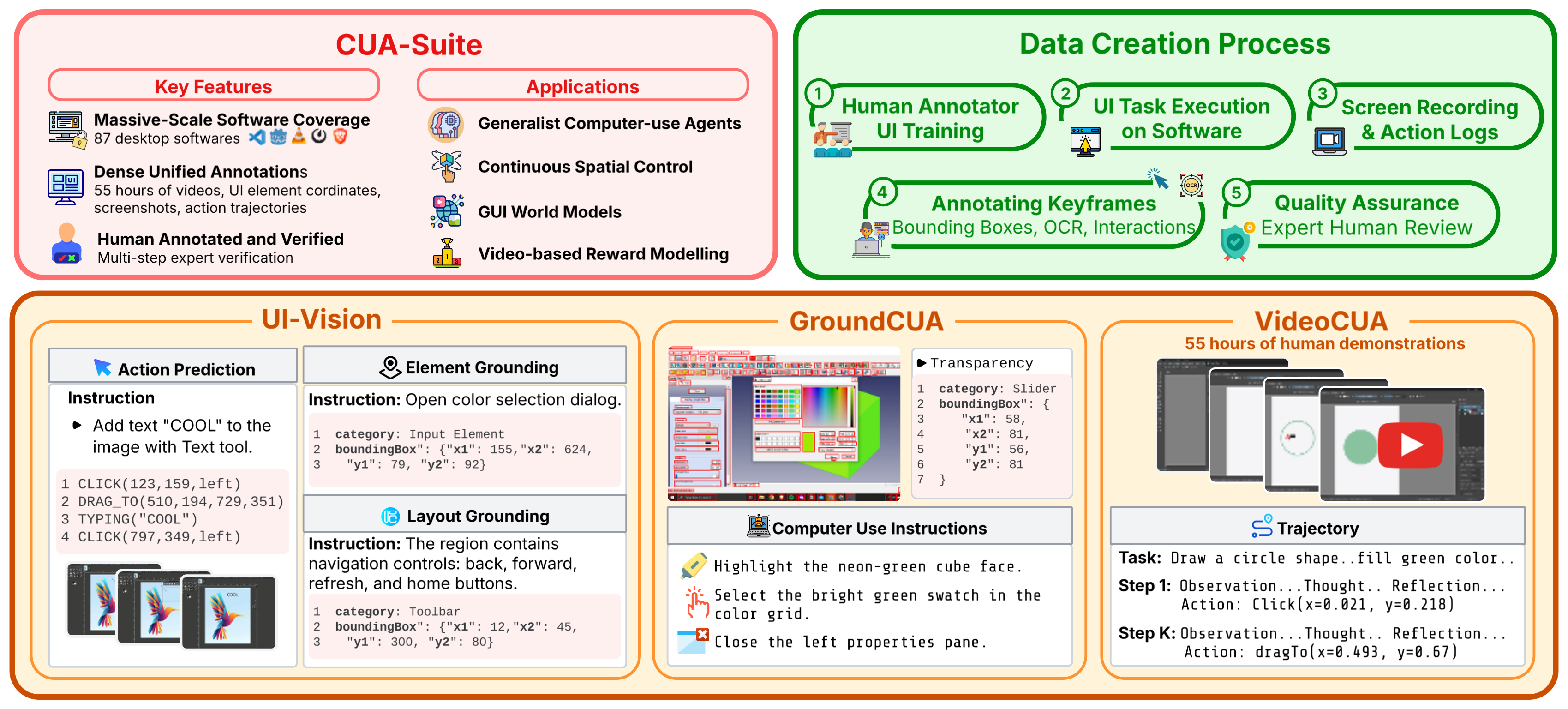 CUA-Suite Overview: Human GUI trajectories recorded across desktop platforms, expert-verified, and annotated