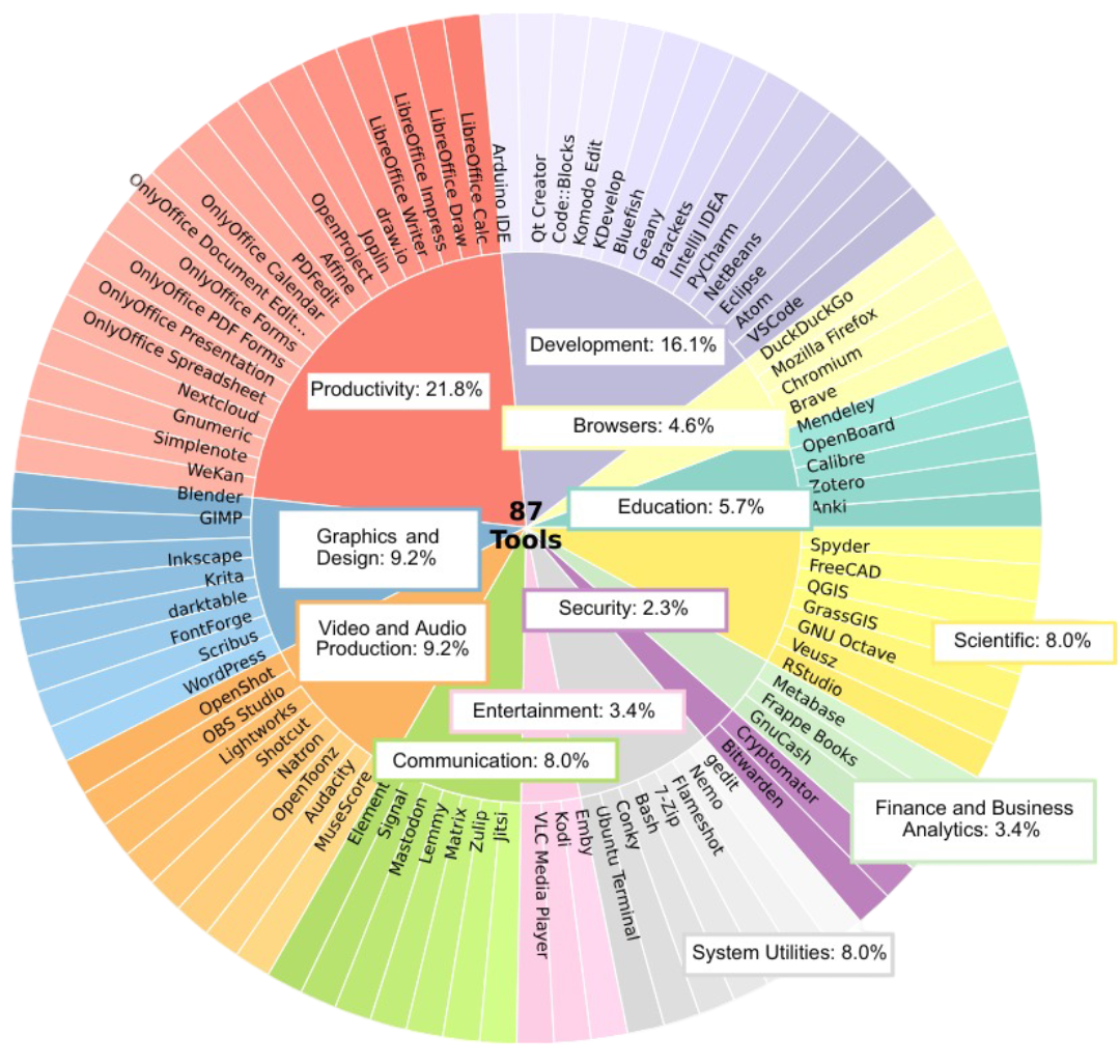 Dataset distribution across application categories